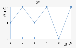 SV