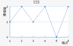 U23