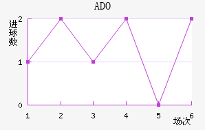 ADO