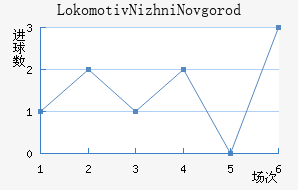 Lokomotiv Nizhni Novgorod