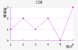 USM
