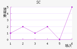 SC