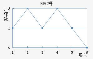NEC÷