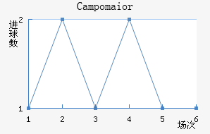 Campomaior