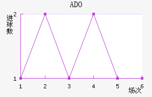 ADO