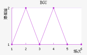 BGU