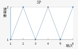 SP