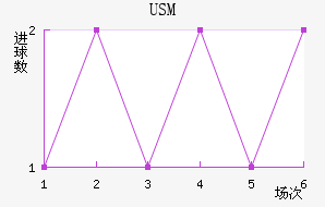 USM