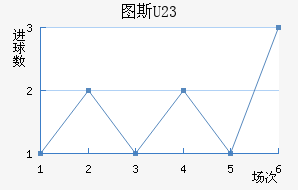 ͼ˹U23