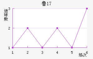 ³U17
