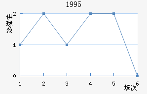 1995