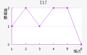 (U17)