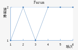 Farum