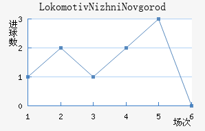 Lokomotiv Nizhni Novgorod
