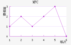 MFC