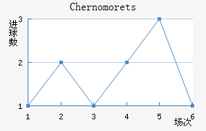 Chernomorets