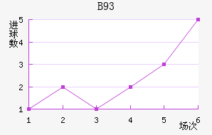 B93