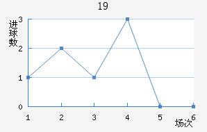 U19
