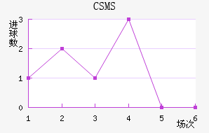 CSMS