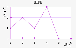 HIFK