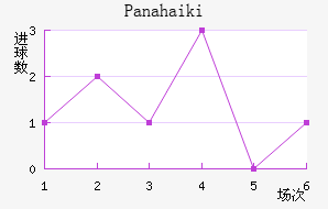 Panahaiki