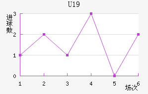 U19