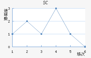 SC