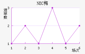 NEC÷