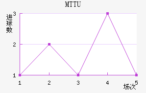 MTTU