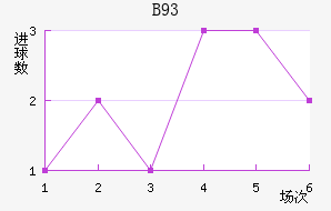 B93