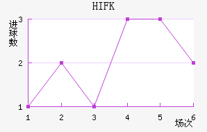 HIFK