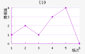 U19