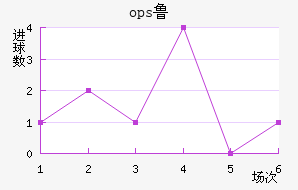ops³