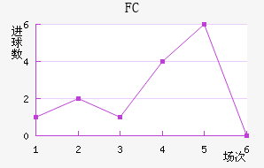 FC