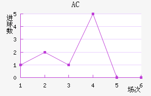 AC