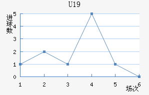 U19