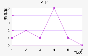 PIF