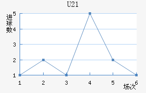 U21
