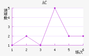 AC