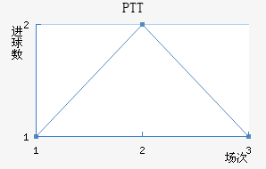 PTT½