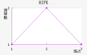 HIFK