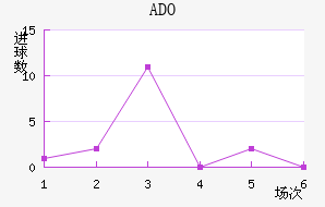 ADO