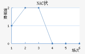 NAC״