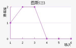 ͼ˹U23