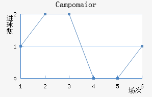 Campomaior