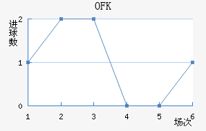 OFK½