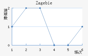 Zag ebie