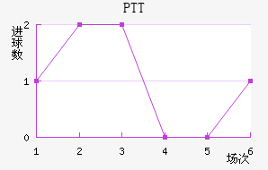 PTT½