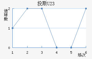 Ͷ˹(U23)