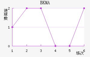 BKMA